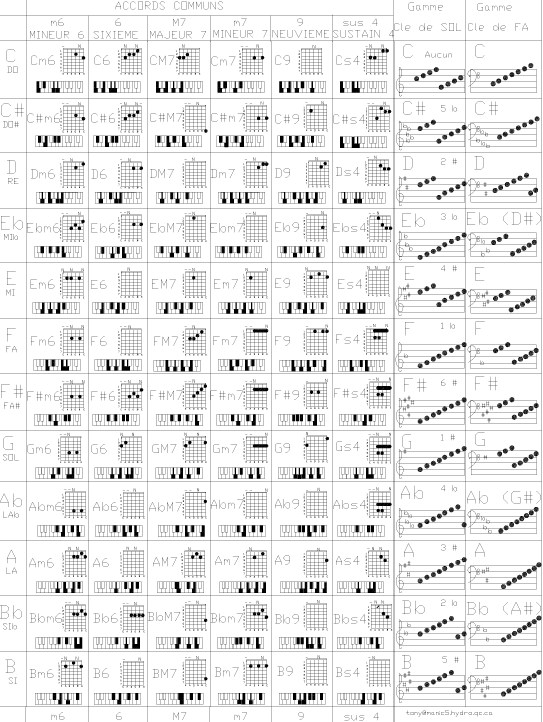 Printable keyboard chord charts - Sports Career Resources